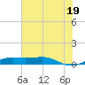 Sabine Lake tide chart for Monday, July 19, 2021