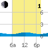Sabine Lake tide chart for Thursday, July 1, 2021