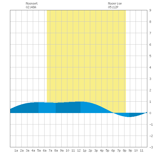 Sabine Lake tide chart for Tuesday, July 20, 2021
