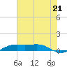 Sabine Lake tide chart for Wednesday, July 21, 2021