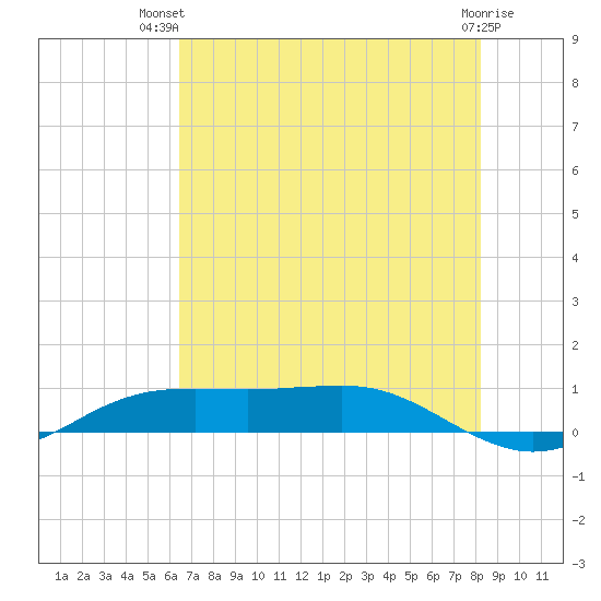 Sabine Lake tide chart for Thursday, July 22, 2021