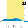 Sabine Lake tide chart for Thursday, July 22, 2021