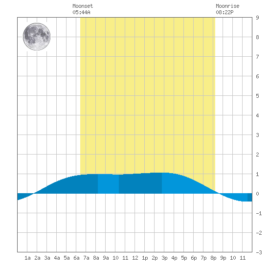 Sabine Lake tide chart for Friday, July 23, 2021
