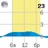 Sabine Lake tide chart for Friday, July 23, 2021