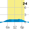 Sabine Lake tide chart for Saturday, July 24, 2021