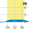 Sabine Lake tide chart for Monday, July 26, 2021