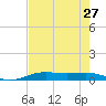 Sabine Lake tide chart for Tuesday, July 27, 2021
