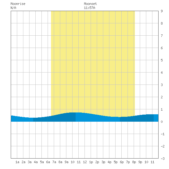 Sabine Lake tide chart for Thursday, July 29, 2021