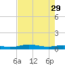 Sabine Lake tide chart for Thursday, July 29, 2021