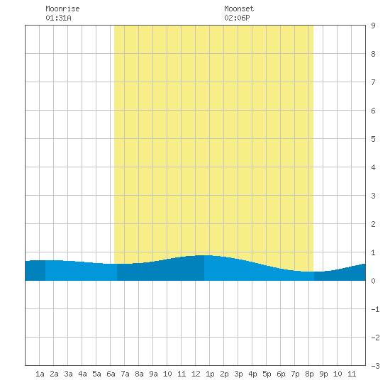 Sabine Lake tide chart for Friday, July 2, 2021