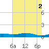 Sabine Lake tide chart for Friday, July 2, 2021