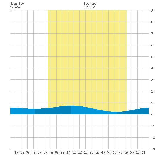 Sabine Lake tide chart for Friday, July 30, 2021