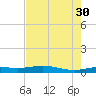 Sabine Lake tide chart for Friday, July 30, 2021