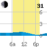 Sabine Lake tide chart for Saturday, July 31, 2021