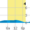 Sabine Lake tide chart for Sunday, July 4, 2021