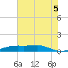 Sabine Lake tide chart for Monday, July 5, 2021