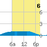 Sabine Lake tide chart for Tuesday, July 6, 2021