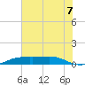 Sabine Lake tide chart for Wednesday, July 7, 2021