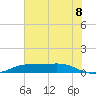 Sabine Lake tide chart for Thursday, July 8, 2021