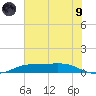 Sabine Lake tide chart for Friday, July 9, 2021