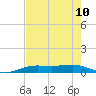 Sabine Lake tide chart for Tuesday, August 10, 2021