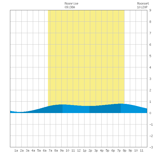 Sabine Lake tide chart for Wednesday, August 11, 2021