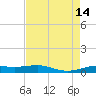 Sabine Lake tide chart for Saturday, August 14, 2021