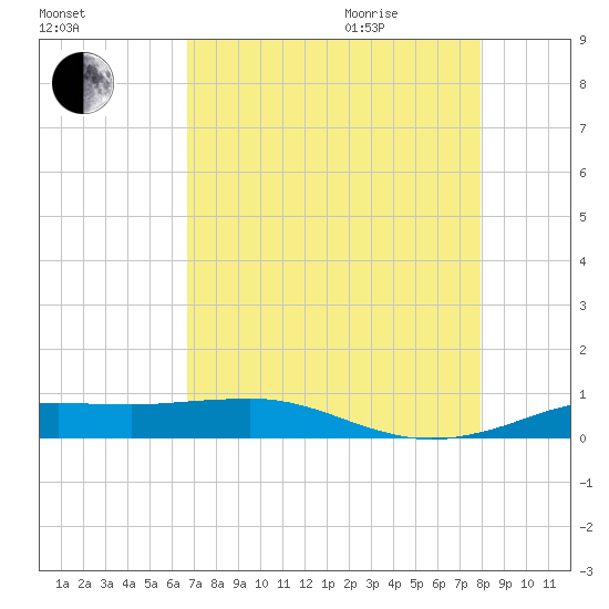 Sabine Lake tide chart for Sunday, August 15, 2021
