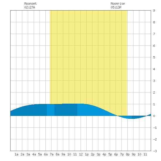 Sabine Lake tide chart for Wednesday, August 18, 2021