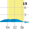 Sabine Lake tide chart for Thursday, August 19, 2021