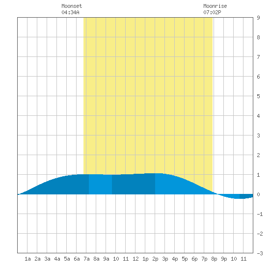 Sabine Lake tide chart for Friday, August 20, 2021
