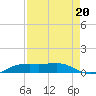 Sabine Lake tide chart for Friday, August 20, 2021