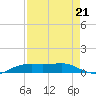 Sabine Lake tide chart for Saturday, August 21, 2021