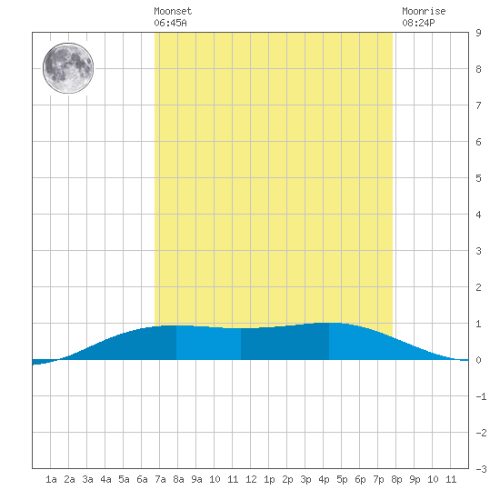 Sabine Lake tide chart for Sunday, August 22, 2021