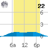 Sabine Lake tide chart for Sunday, August 22, 2021