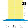 Sabine Lake tide chart for Monday, August 23, 2021