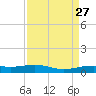 Sabine Lake tide chart for Friday, August 27, 2021