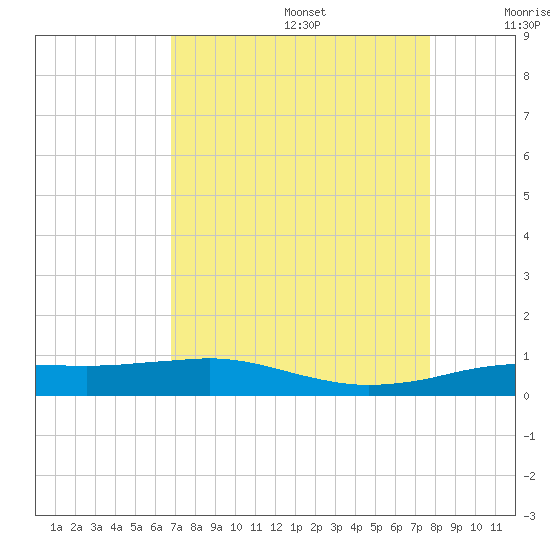 Sabine Lake tide chart for Saturday, August 28, 2021
