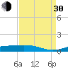 Sabine Lake tide chart for Monday, August 30, 2021