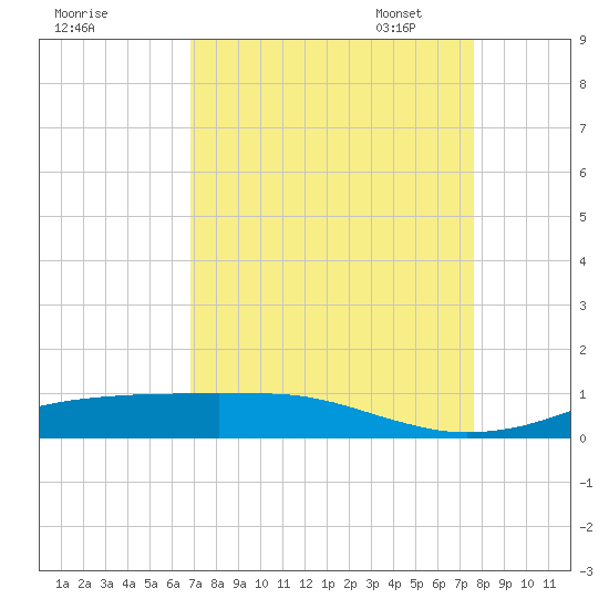Sabine Lake tide chart for Tuesday, August 31, 2021