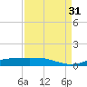Sabine Lake tide chart for Tuesday, August 31, 2021