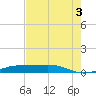 Sabine Lake tide chart for Tuesday, August 3, 2021