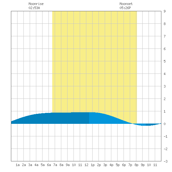 Sabine Lake tide chart for Wednesday, August 4, 2021
