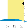 Sabine Lake tide chart for Wednesday, August 4, 2021