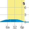 Sabine Lake tide chart for Thursday, August 5, 2021