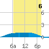 Sabine Lake tide chart for Friday, August 6, 2021