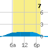 Sabine Lake tide chart for Saturday, August 7, 2021
