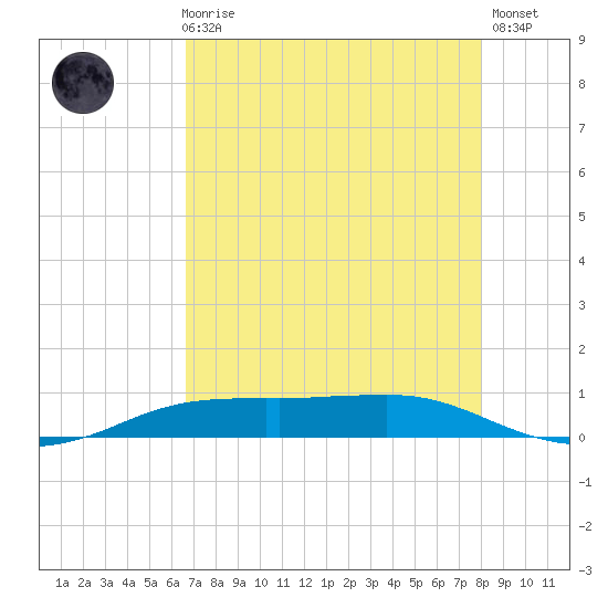 Sabine Lake tide chart for Sunday, August 8, 2021