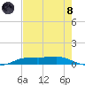 Sabine Lake tide chart for Sunday, August 8, 2021