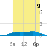 Sabine Lake tide chart for Monday, August 9, 2021